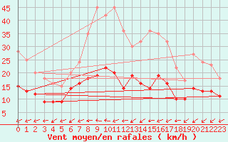 Courbe de la force du vent pour Muehldorf