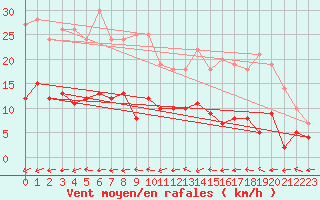 Courbe de la force du vent pour Kaisersbach-Cronhuette