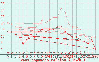 Courbe de la force du vent pour Port-en-Bessin (14)