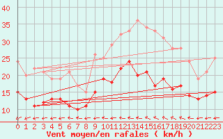 Courbe de la force du vent pour Bourges (18)