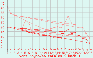 Courbe de la force du vent pour Rochefort Saint-Agnant (17)