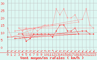 Courbe de la force du vent pour Lille (59)