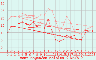 Courbe de la force du vent pour Grenoble/St-Etienne-St-Geoirs (38)