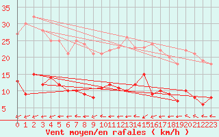 Courbe de la force du vent pour Angers-Beaucouz (49)