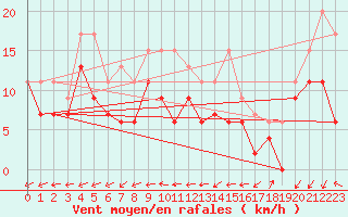 Courbe de la force du vent pour Avord (18)