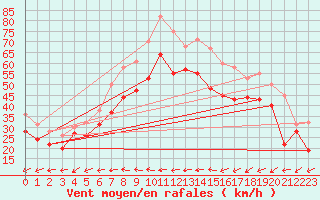 Courbe de la force du vent pour Buesum