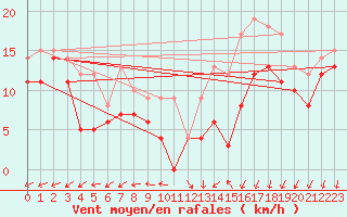 Courbe de la force du vent pour Pontoise - Cormeilles (95)