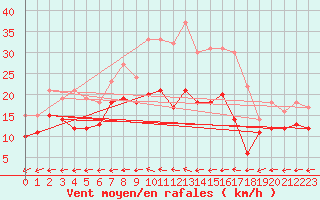 Courbe de la force du vent pour Feuchtwangen-Heilbronn