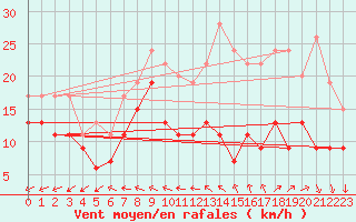 Courbe de la force du vent pour Rouen (76)