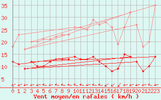 Courbe de la force du vent pour Capbreton (40)