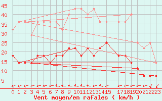 Courbe de la force du vent pour Buzenol (Be)