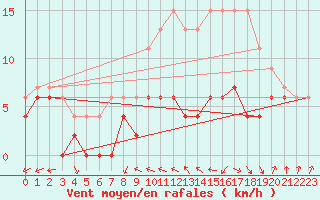 Courbe de la force du vent pour Chartres (28)