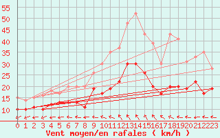 Courbe de la force du vent pour Lorient (56)