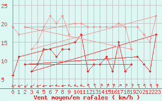 Courbe de la force du vent pour Rouen (76)