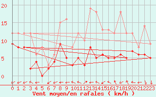 Courbe de la force du vent pour Tours (37)