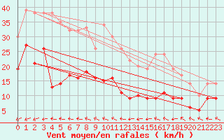 Courbe de la force du vent pour Boulogne (62)