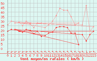 Courbe de la force du vent pour Mont-Saint-Vincent (71)