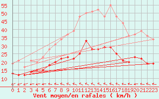 Courbe de la force du vent pour Feldberg Meclenberg