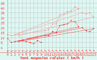 Courbe de la force du vent pour Cazaux (33)