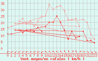 Courbe de la force du vent pour Rochefort Saint-Agnant (17)