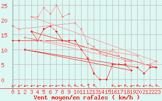 Courbe de la force du vent pour Avord (18)
