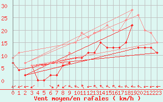 Courbe de la force du vent pour Evreux (27)