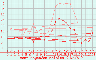 Courbe de la force du vent pour Cazaux (33)