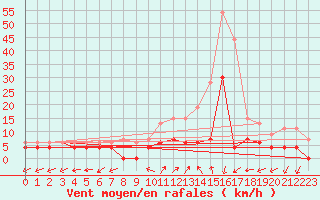 Courbe de la force du vent pour Dole-Tavaux (39)