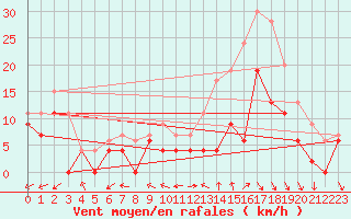 Courbe de la force du vent pour Reims-Prunay (51)