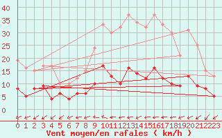 Courbe de la force du vent pour Bad Salzuflen