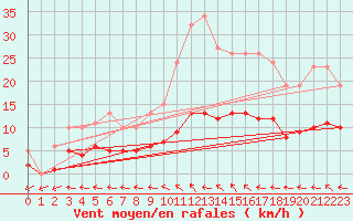 Courbe de la force du vent pour Hd-Bazouges (35)