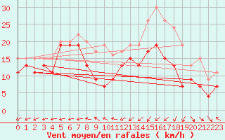 Courbe de la force du vent pour Ile de Batz (29)