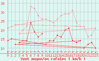 Courbe de la force du vent pour Ulm-Mhringen