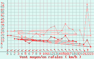 Courbe de la force du vent pour Angoulme - Brie Champniers (16)