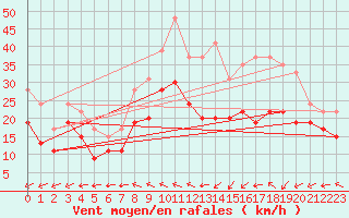 Courbe de la force du vent pour Dunkerque (59)