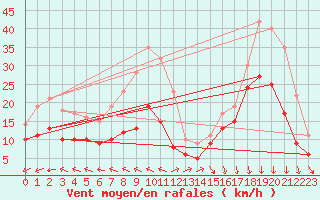 Courbe de la force du vent pour Biscarrosse (40)