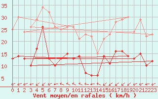Courbe de la force du vent pour Pointe Saint-Mathieu (29)