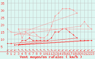 Courbe de la force du vent pour Lannion (22)