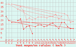 Courbe de la force du vent pour Cap de la Hve (76)