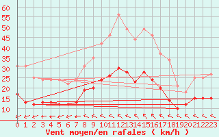 Courbe de la force du vent pour Wittenberg