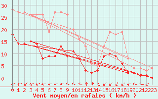 Courbe de la force du vent pour Muehlacker