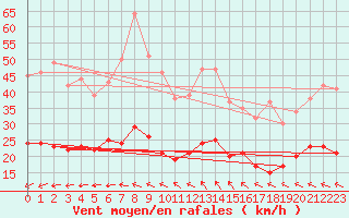 Courbe de la force du vent pour Hoherodskopf-Vogelsberg