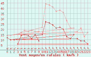 Courbe de la force du vent pour Rodez (12)