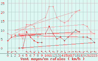 Courbe de la force du vent pour Mende - Chabrits (48)