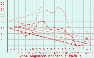 Courbe de la force du vent pour Harburg