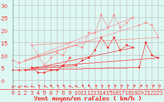 Courbe de la force du vent pour Limoges (87)