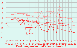 Courbe de la force du vent pour Saint-Hilaire (61)