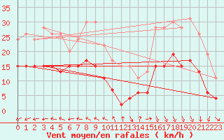 Courbe de la force du vent pour Cap de la Hve (76)