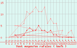 Courbe de la force du vent pour Six-Fours (83)