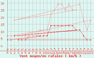 Courbe de la force du vent pour Beitem (Be)